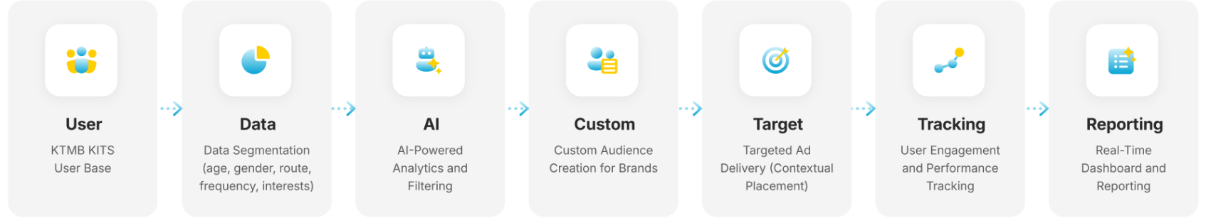 Connect Your Brand with Malaysias Daily Commuters Reach high-intent passengers directly through (3)